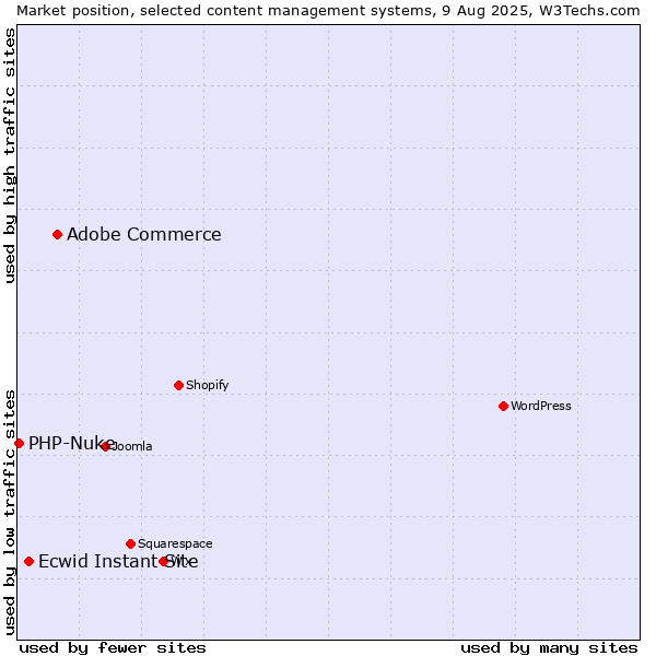 Market position of Adobe Commerce vs. Ecwid Instant Site vs. PHP-Nuke