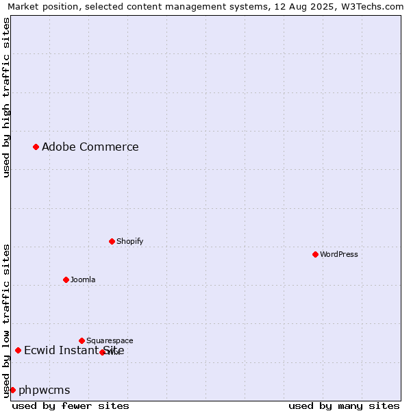 Market position of Adobe Commerce vs. Ecwid Instant Site vs. phpwcms