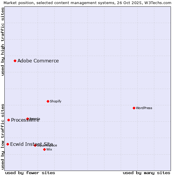 Market position of Adobe Commerce vs. ProcessWire vs. Ecwid Instant Site