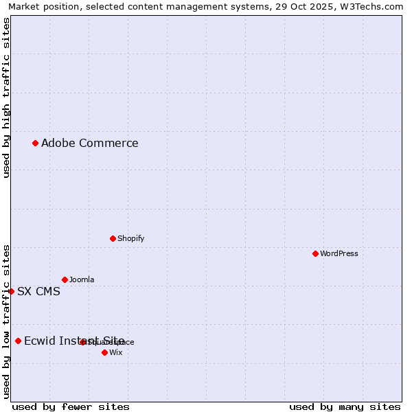 Market position of Adobe Commerce vs. Ecwid Instant Site vs. SX CMS