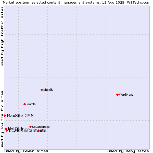 Market position of Ecwid Instant Site vs. NetObjects vs. MaxSite CMS