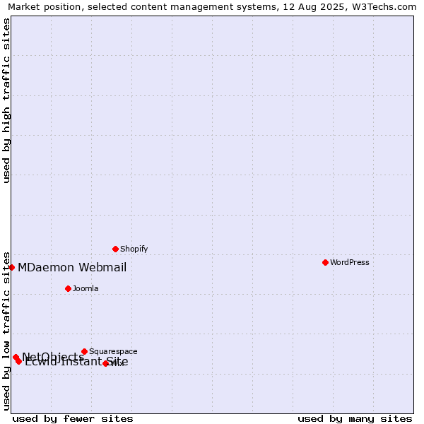 Market position of Ecwid Instant Site vs. NetObjects vs. MDaemon Webmail