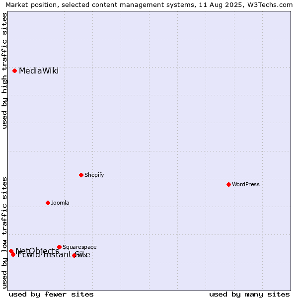 Market position of MediaWiki vs. Ecwid Instant Site vs. NetObjects