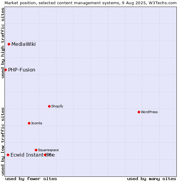 Market position of MediaWiki vs. Ecwid Instant Site vs. PHP-Fusion