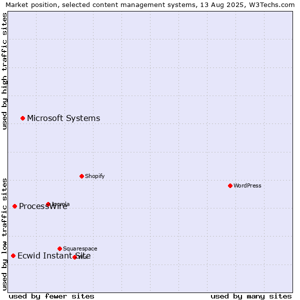 Market position of Microsoft Systems vs. ProcessWire vs. Ecwid Instant Site