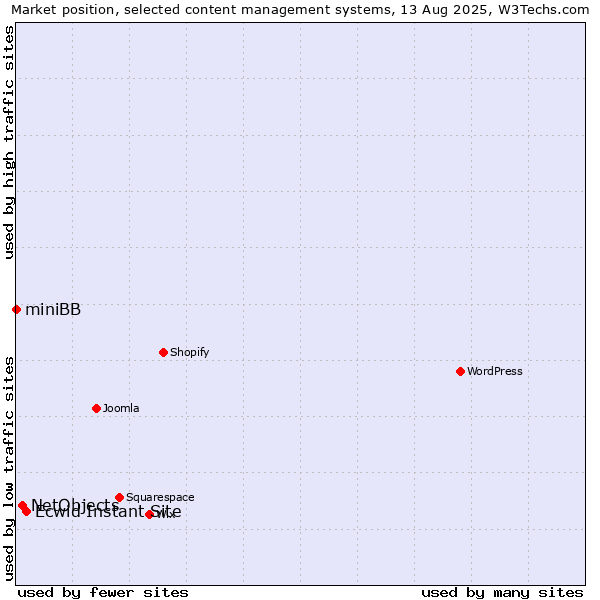 Market position of Ecwid Instant Site vs. NetObjects vs. miniBB