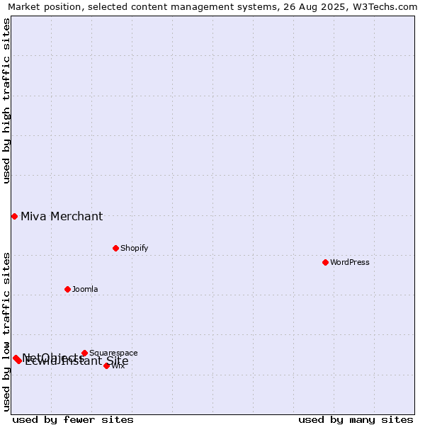 Market position of Ecwid Instant Site vs. NetObjects vs. Miva Merchant