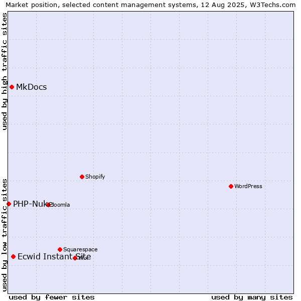 Market position of Ecwid Instant Site vs. MkDocs vs. PHP-Nuke