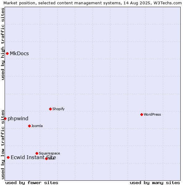 Market position of Ecwid Instant Site vs. MkDocs vs. phpwind