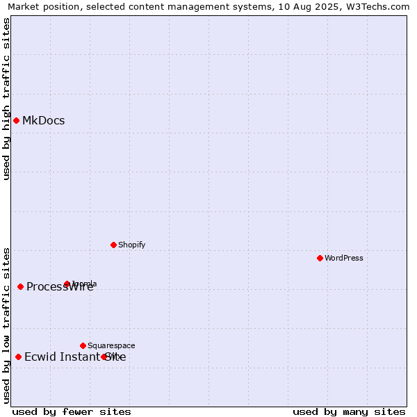 Market position of ProcessWire vs. Ecwid Instant Site vs. MkDocs