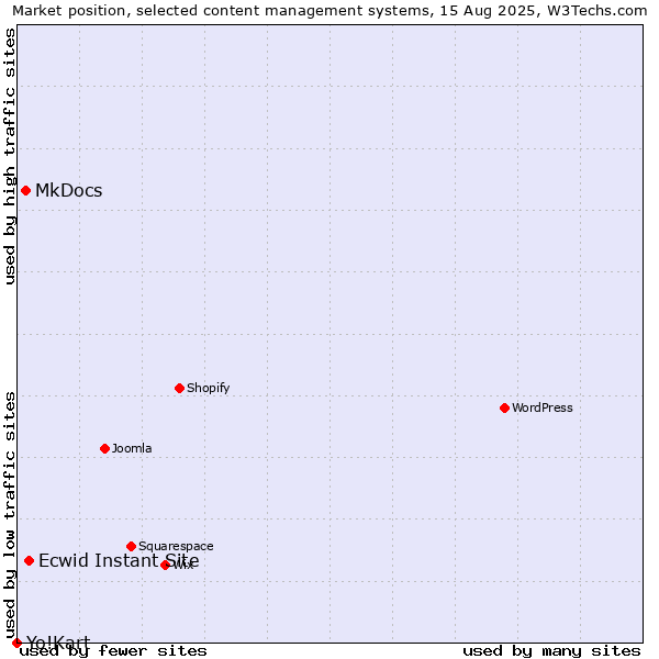 Market position of Ecwid Instant Site vs. MkDocs vs. Yo!Kart