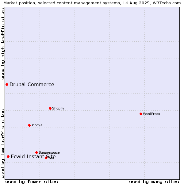 Market position of Ecwid Instant Site vs. Drupal Commerce