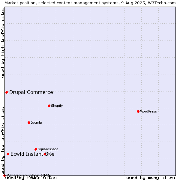 Market position of Ecwid Instant Site vs. Drupal Commerce vs. Netgenerator CMS