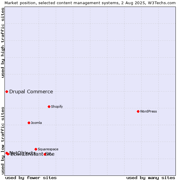Market position of Ecwid Instant Site vs. Drupal Commerce vs. NetObjects