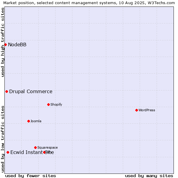 Market position of Ecwid Instant Site vs. Drupal Commerce vs. NodeBB