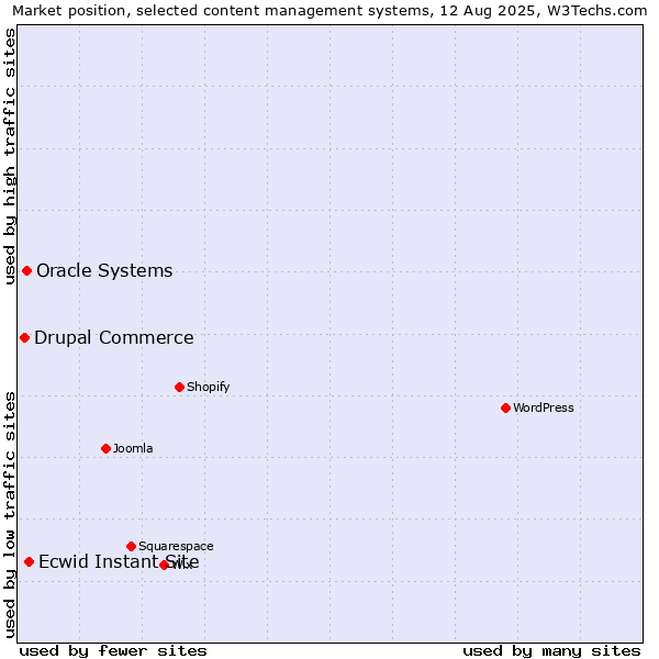 Market position of Ecwid Instant Site vs. Oracle Systems vs. Drupal Commerce