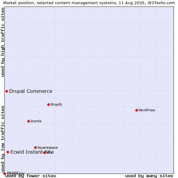 Market position of Ecwid Instant Site vs. Drupal Commerce vs. PHPFox