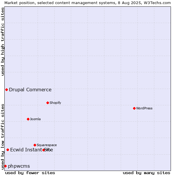 Market position of Ecwid Instant Site vs. Drupal Commerce vs. phpwcms