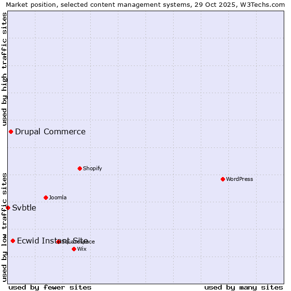 Market position of Ecwid Instant Site vs. Drupal Commerce vs. Svbtle