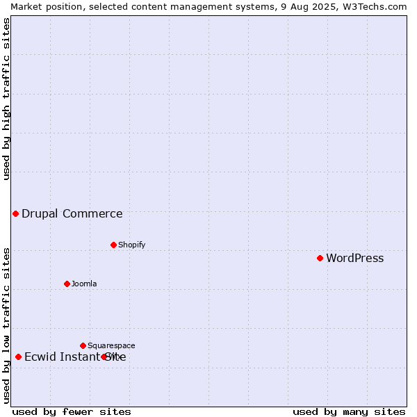 Market position of WordPress vs. Ecwid Instant Site vs. Drupal Commerce