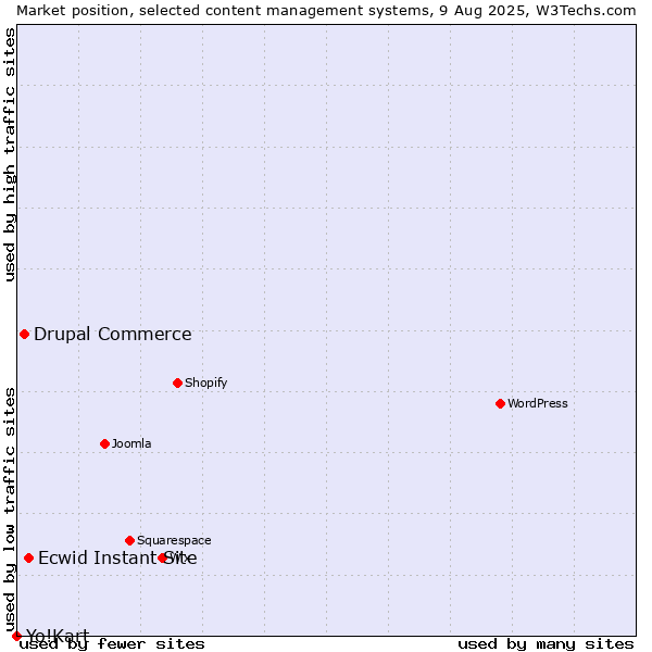 Market position of Ecwid Instant Site vs. Drupal Commerce vs. Yo!Kart