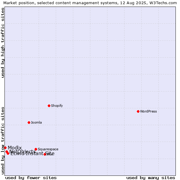 Market position of Ecwid Instant Site vs. NetObjects vs. Modix