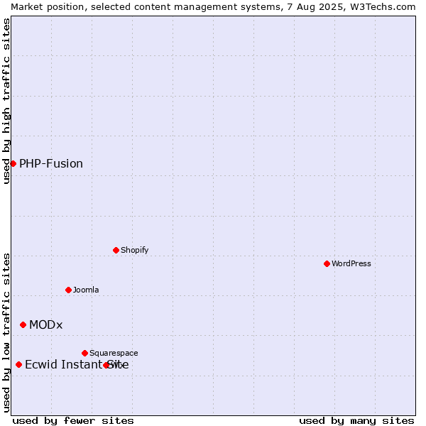 Market position of MODx vs. Ecwid Instant Site vs. PHP-Fusion