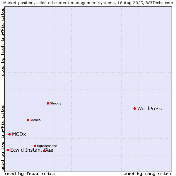 Market position of WordPress vs. MODx vs. Ecwid Instant Site