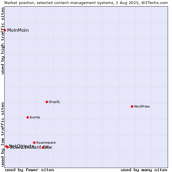 Market position of Ecwid Instant Site vs. NetObjects vs. MoinMoin