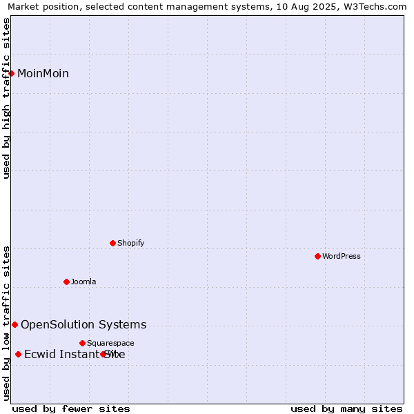 Market position of Ecwid Instant Site vs. OpenSolution Systems vs. MoinMoin