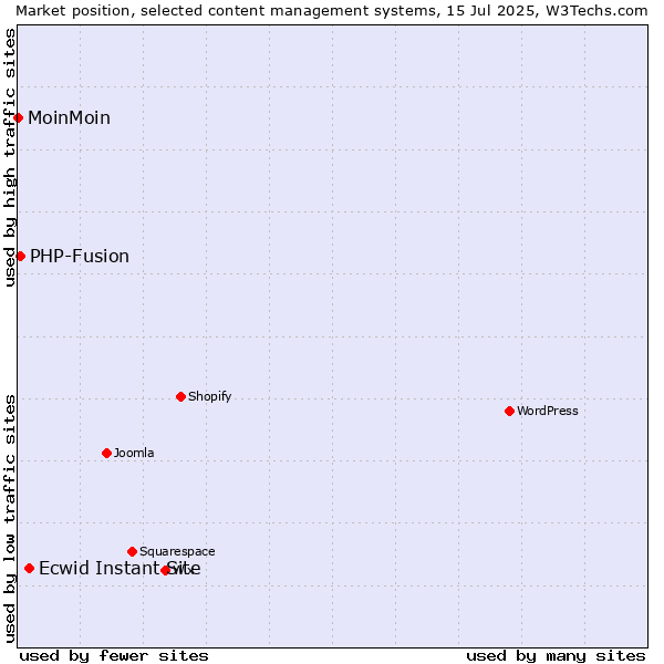 Market position of Ecwid Instant Site vs. PHP-Fusion vs. MoinMoin