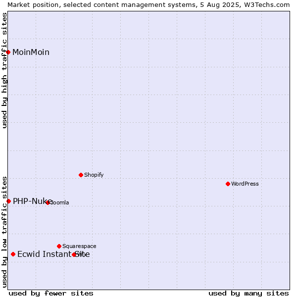 Market position of Ecwid Instant Site vs. PHP-Nuke vs. MoinMoin