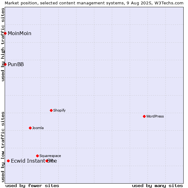 Market position of Ecwid Instant Site vs. MoinMoin vs. PunBB