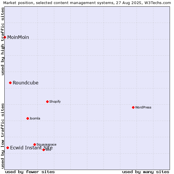 Market position of Roundcube vs. Ecwid Instant Site vs. MoinMoin