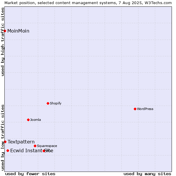 Market position of Ecwid Instant Site vs. Textpattern vs. MoinMoin