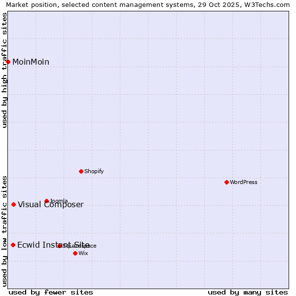 Market position of Visual Composer vs. Ecwid Instant Site vs. MoinMoin