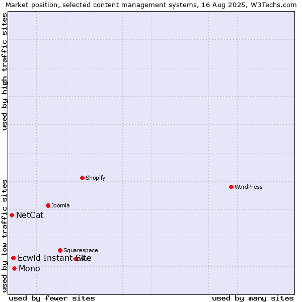 Market position of Mono vs. Ecwid Instant Site vs. NetCat
