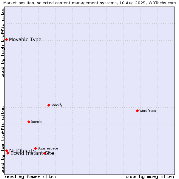 Market position of Ecwid Instant Site vs. NetObjects vs. Movable Type