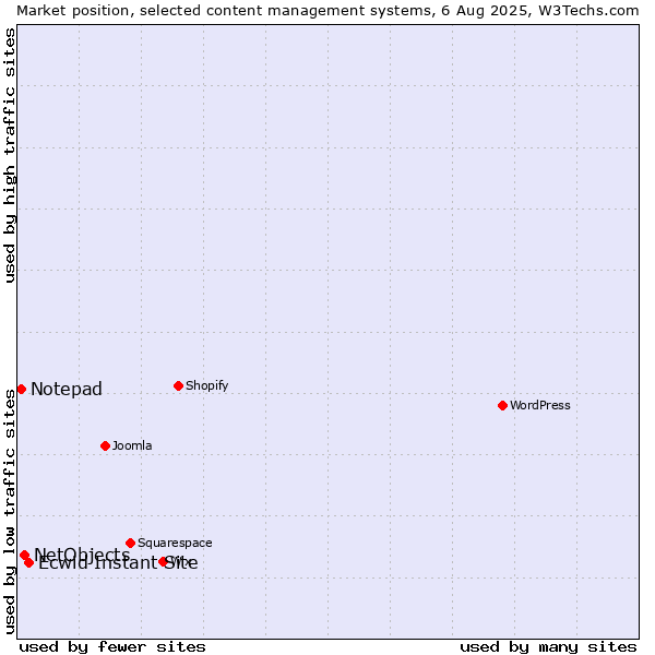 Market position of Ecwid Instant Site vs. NetObjects vs. Notepad