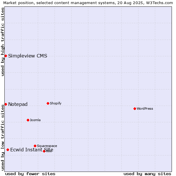 Market position of Ecwid Instant Site vs. Notepad vs. Simpleview CMS