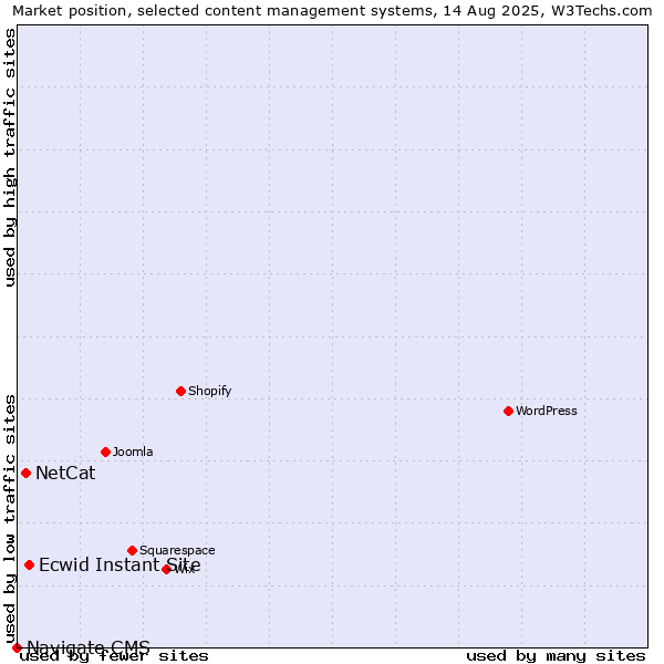 Market position of Ecwid Instant Site vs. NetCat vs. Navigate CMS