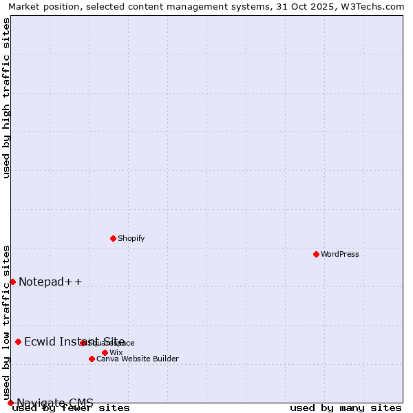 Market position of Ecwid Instant Site vs. Notepad++ vs. Navigate CMS