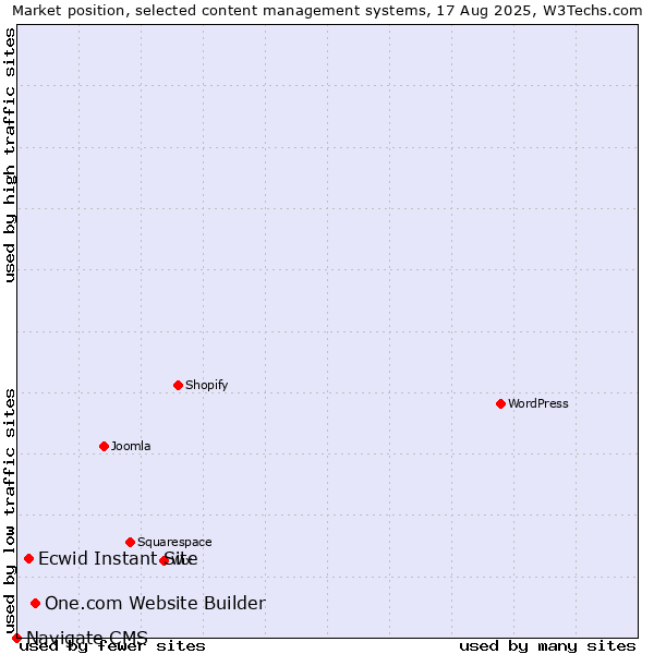 Market position of One.com Website Builder vs. Ecwid Instant Site vs. Navigate CMS