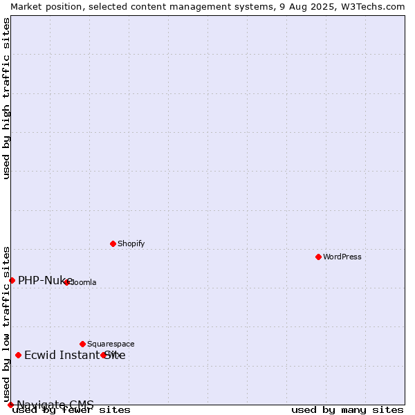 Market position of Ecwid Instant Site vs. PHP-Nuke vs. Navigate CMS