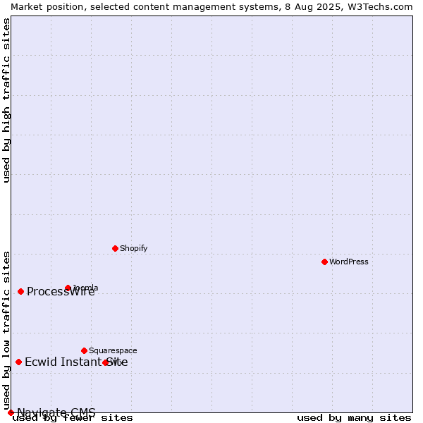 Market position of ProcessWire vs. Ecwid Instant Site vs. Navigate CMS