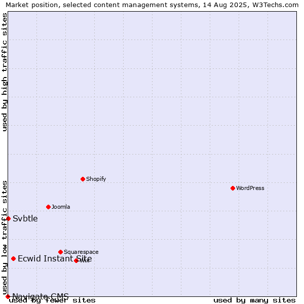 Market position of Ecwid Instant Site vs. Svbtle vs. Navigate CMS