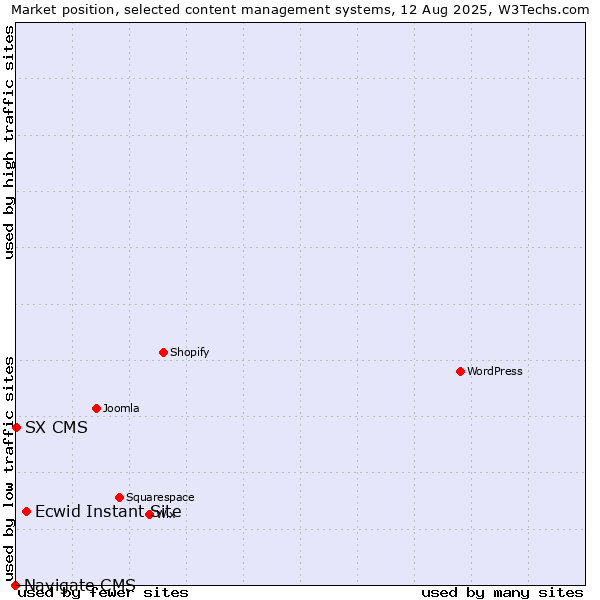 Market position of Ecwid Instant Site vs. SX CMS vs. Navigate CMS