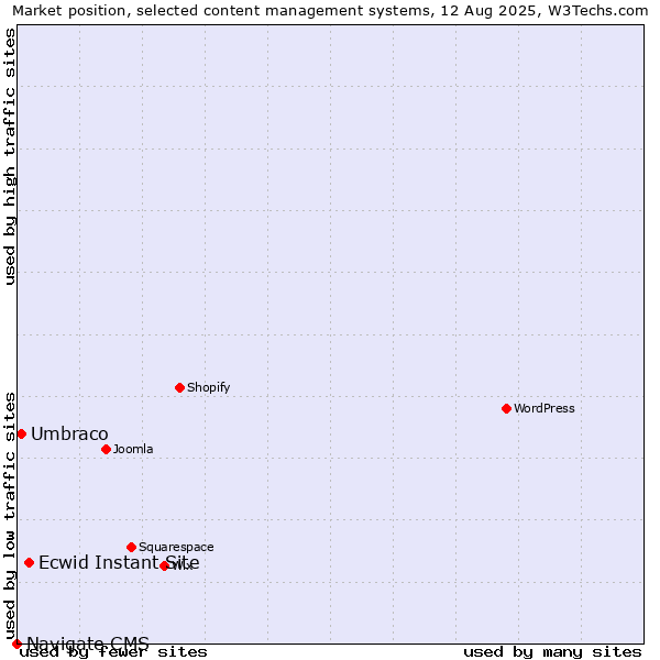 Market position of Ecwid Instant Site vs. Umbraco vs. Navigate CMS
