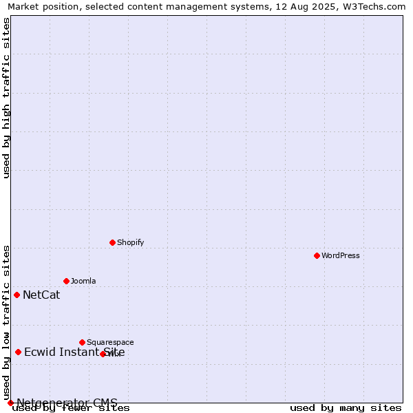 Market position of Ecwid Instant Site vs. NetCat vs. Netgenerator CMS
