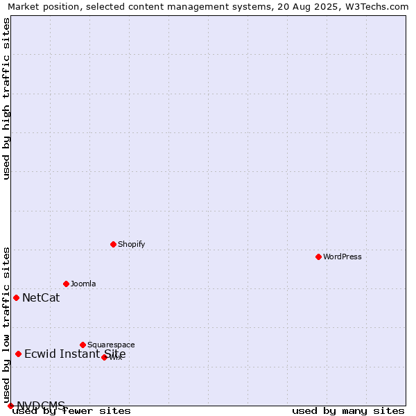 Market position of Ecwid Instant Site vs. NetCat vs. NVDCMS